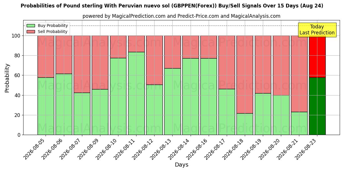 Probabilities of Pound sterling With Peruvian nuevo sol (GBPPEN(Forex)) Buy/Sell Signals Using Several AI Models Over 5 Days (10 Aug) 
