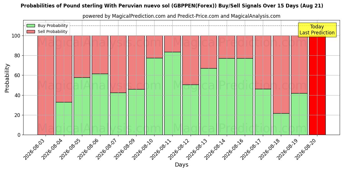Probabilities of Pound sterling With Peruvian nuevo sol (GBPPEN(Forex)) Buy/Sell Signals Using Several AI Models Over 5 Days (21 Aug) 