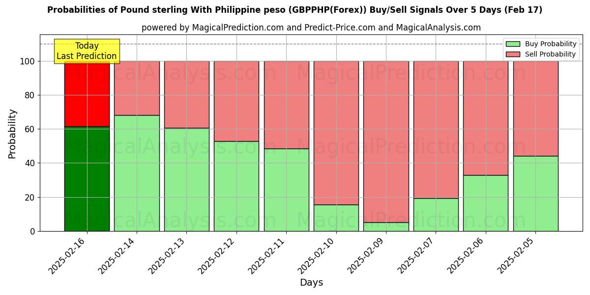 Probabilities of फिलीपीन पेसो के साथ पाउंड स्टर्लिंग (GBPPHP(Forex)) Buy/Sell Signals Using Several AI Models Over 5 Days (05 Feb) 