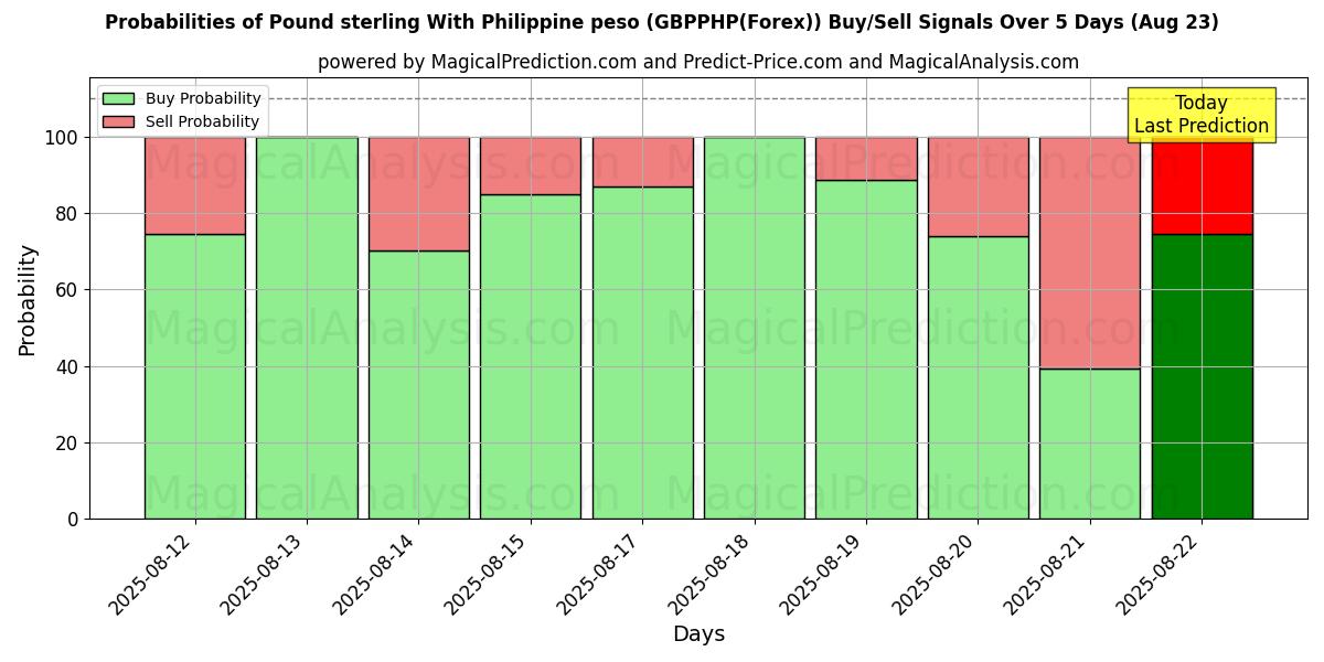 Probabilities of Sterlina britannica Con peso filippino (GBPPHP(Forex)) Buy/Sell Signals Using Several AI Models Over 5 Days (18 Aug) 