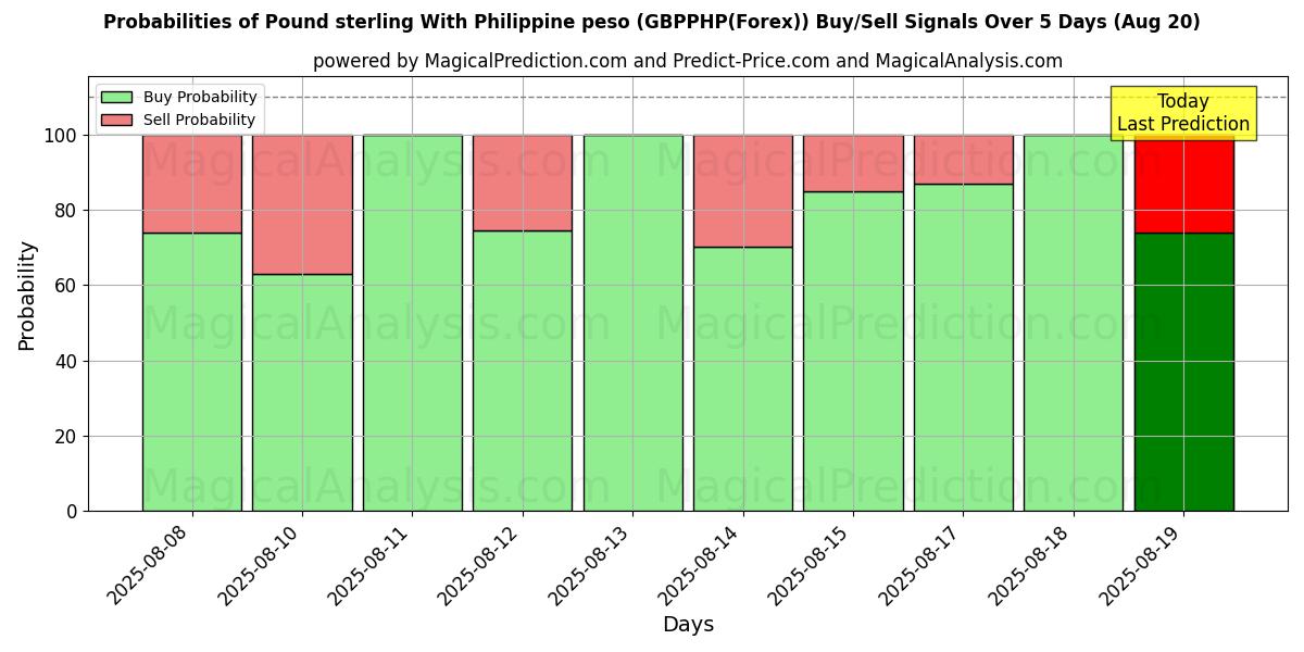 Probabilities of फिलीपीन पेसो के साथ पाउंड स्टर्लिंग (GBPPHP(Forex)) Buy/Sell Signals Using Several AI Models Over 5 Days (20 Aug) 