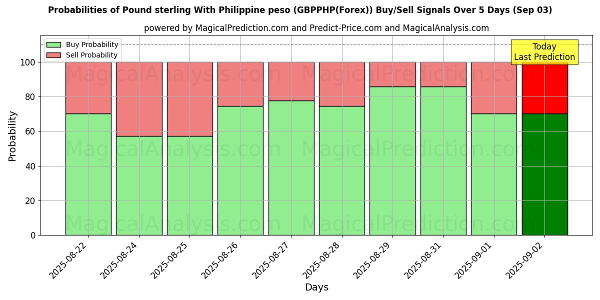 Probabilities of Pound sterling With Philippine peso (GBPPHP(Forex)) Buy/Sell Signals Using Several AI Models Over 5 Days (18 Sep) 