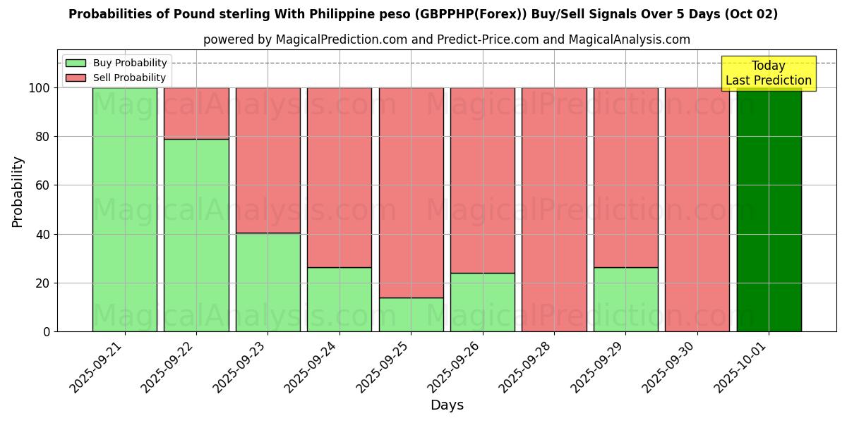 Probabilities of Sterlina britannica Con peso filippino (GBPPHP(Forex)) Buy/Sell Signals Using Several AI Models Over 5 Days (02 Oct) 
