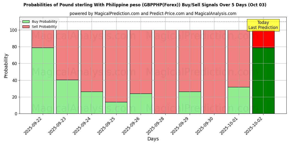 Probabilities of Pfund Sterling mit philippinischem Peso (GBPPHP(Forex)) Buy/Sell Signals Using Several AI Models Over 5 Days (03 Oct) 