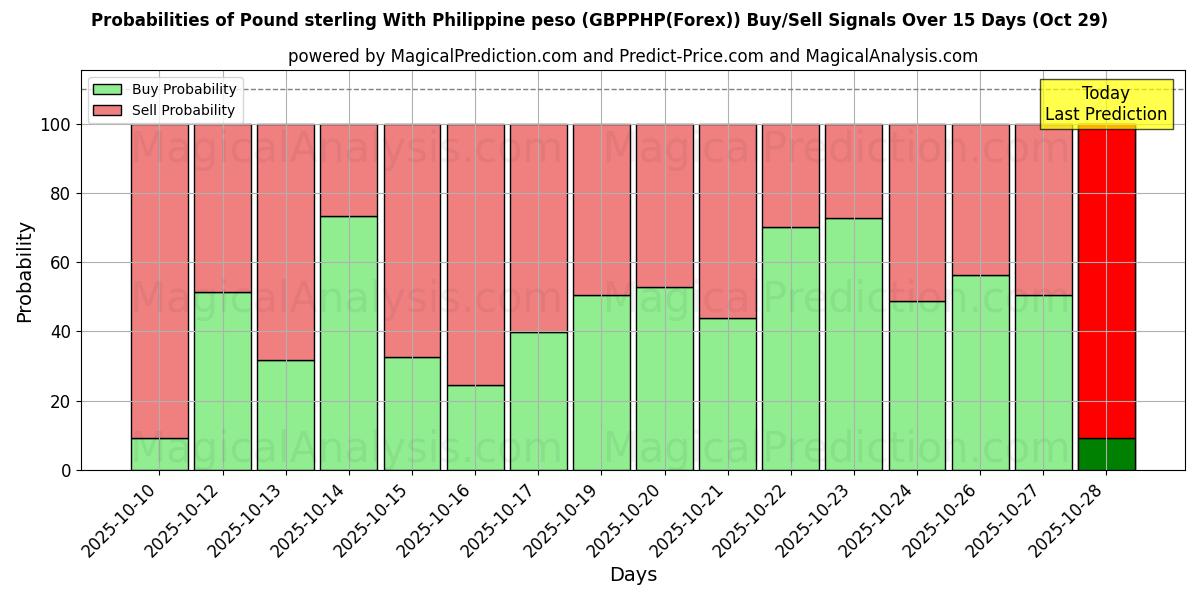 Probabilities of Pound sterling With Philippine peso (GBPPHP(Forex)) Buy/Sell Signals Using Several AI Models Over 10 Days (29 Oct)  Probabilities of Pound sterling With Philippine peso (GBPPHP(Forex)) Buy/Sell Signals Using Several AI Models Over 5 Days (29 Oct)