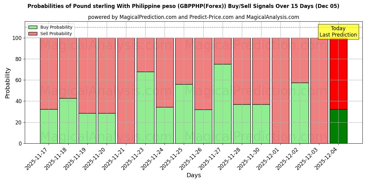 Probabilities of Pound sterling With Philippine peso (GBPPHP(Forex)) Buy/Sell Signals Using Several AI Models Over 5 Days (10 Nov) 