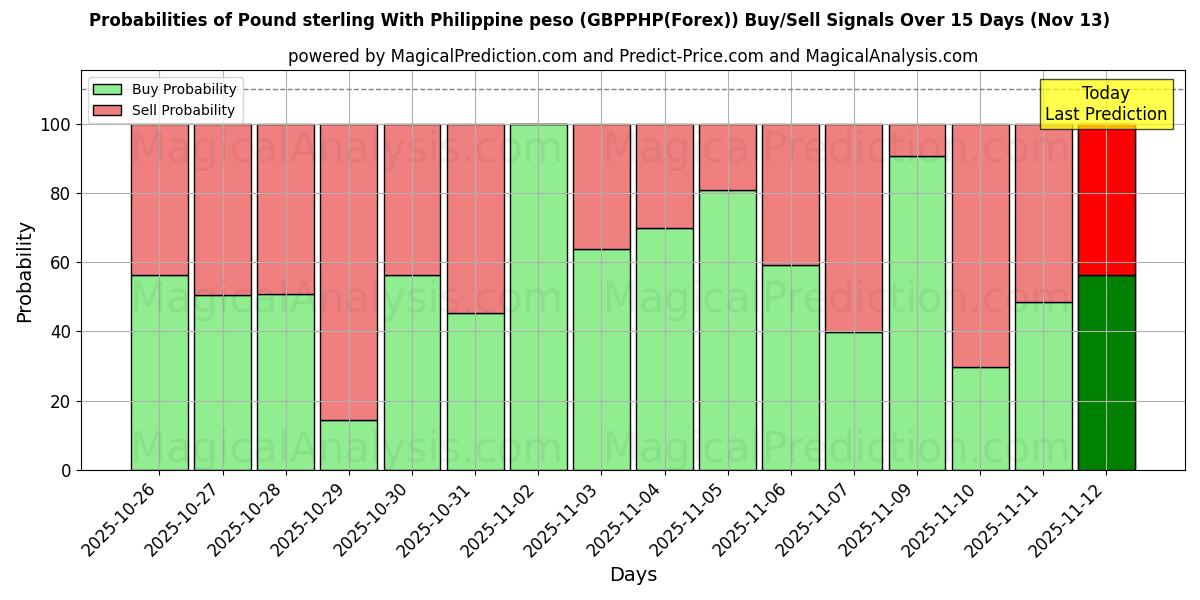 Probabilities of Sterlina britannica Con peso filippino (GBPPHP(Forex)) Buy/Sell Signals Using Several AI Models Over 5 Days (13 Nov) 