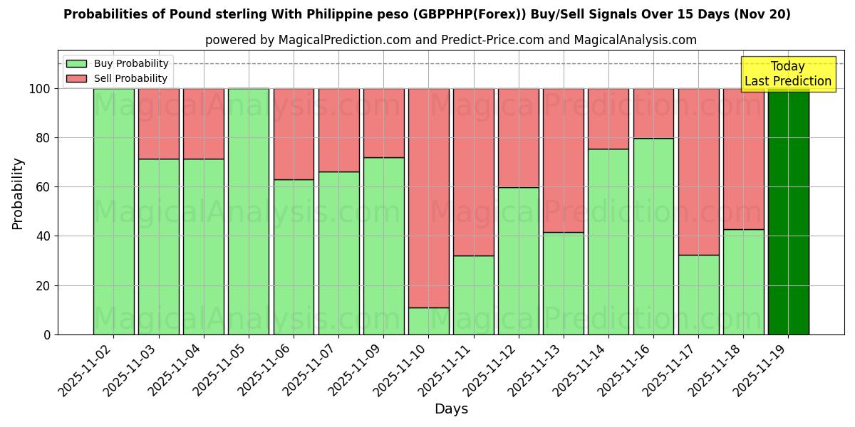 Probabilities of Фунт стерлингов к филиппинскому песо (GBPPHP(Forex)) Buy/Sell Signals Using Several AI Models Over 5 Days (20 Nov) 
