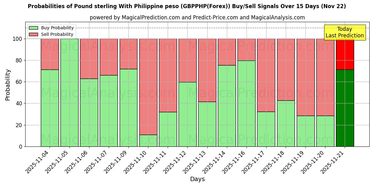 Probabilities of Pound sterling With Philippine peso (GBPPHP(Forex)) Buy/Sell Signals Using Several AI Models Over 5 Days (22 Nov) 