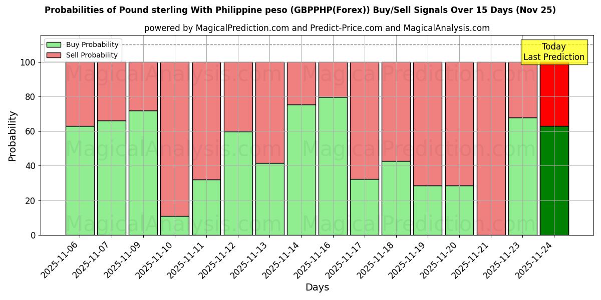 Probabilities of Pound sterling With Philippine peso (GBPPHP(Forex)) Buy/Sell Signals Using Several AI Models Over 5 Days (24 Nov) 