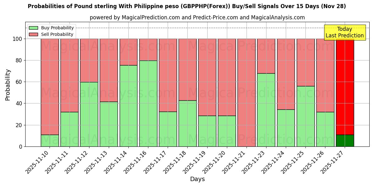 Probabilities of Pound sterling With Philippine peso (GBPPHP(Forex)) Buy/Sell Signals Using Several AI Models Over 5 Days (28 Nov) 