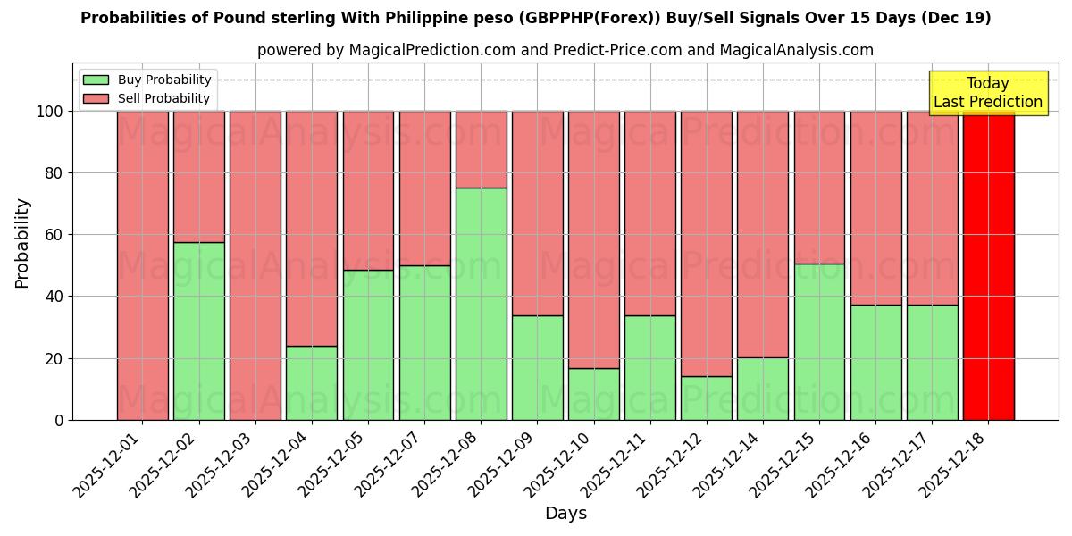 Probabilities of Pound sterling With Philippine peso (GBPPHP(Forex)) Buy/Sell Signals Using Several AI Models Over 5 Days (19 Dec) 