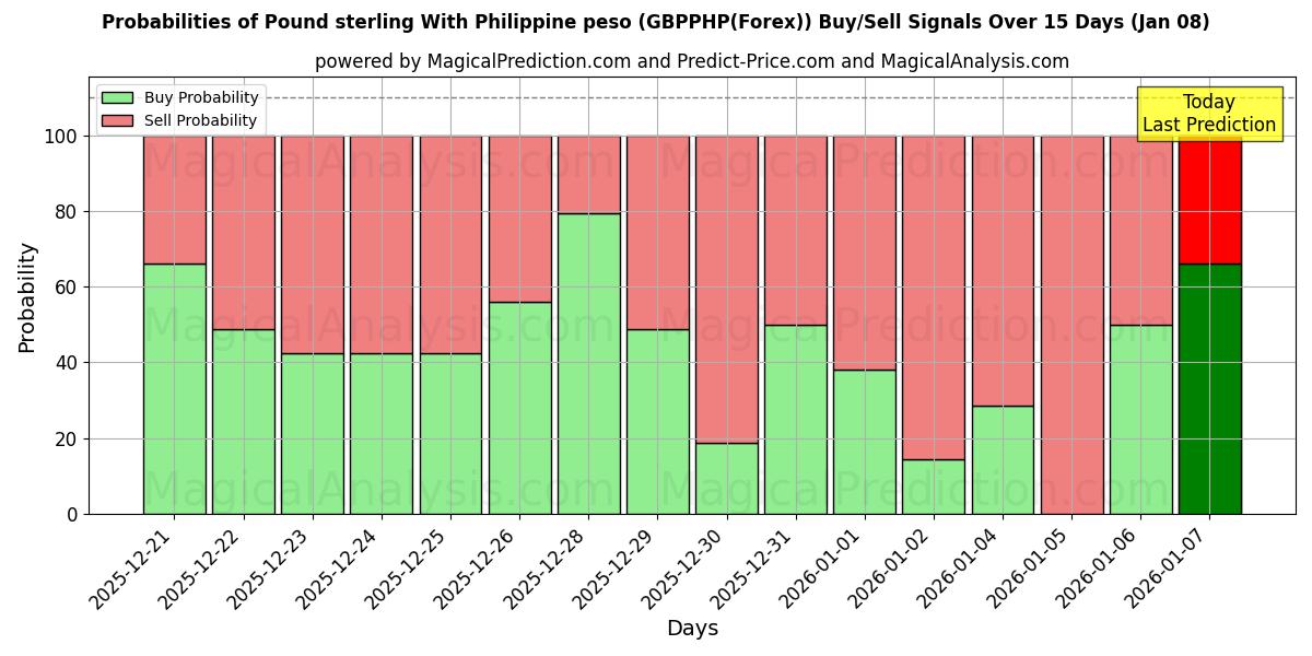 Probabilities of Pund sterling med filippinsk peso (GBPPHP(Forex)) Buy/Sell Signals Using Several AI Models Over 5 Days (06 Jan) 