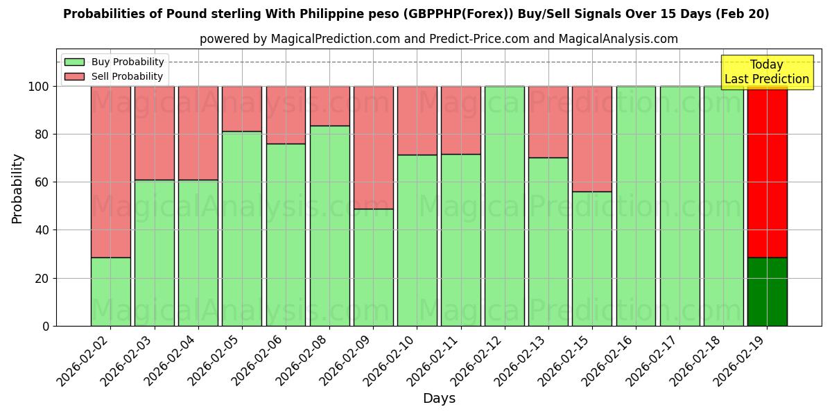 Probabilities of Libra esterlina com peso filipino (GBPPHP(Forex)) Buy/Sell Signals Using Several AI Models Over 5 Days (20 Feb) 