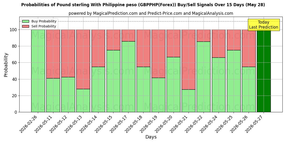 Probabilities of Фунт стерлингов к филиппинскому песо (GBPPHP(Forex)) Buy/Sell Signals Using Several AI Models Over 5 Days (28 May) 