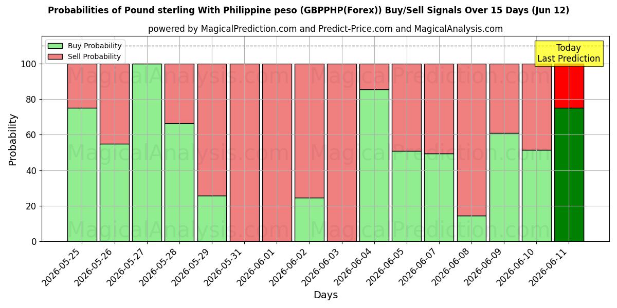 Probabilities of پوند استرلینگ با پزو فیلیپین (GBPPHP(Forex)) Buy/Sell Signals Using Several AI Models Over 5 Days (12 Jun) 