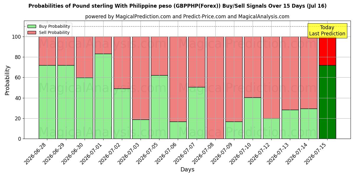 Probabilities of Фунт стерлингов к филиппинскому песо (GBPPHP(Forex)) Buy/Sell Signals Using Several AI Models Over 5 Days (16 Jul) 