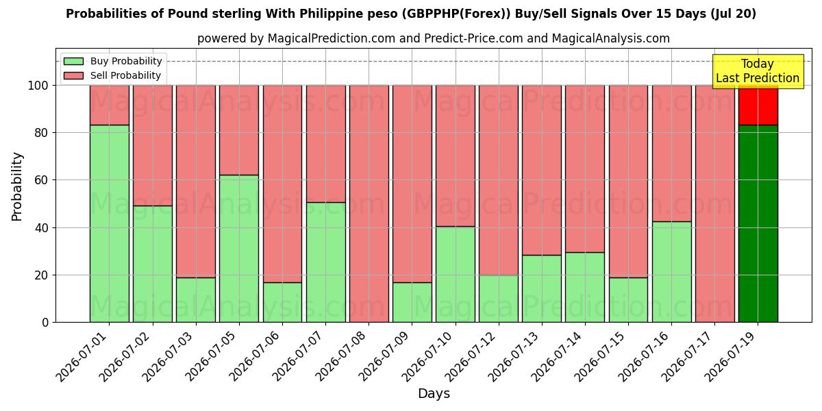 Probabilities of Libra esterlina con peso filipino (GBPPHP(Forex)) Buy/Sell Signals Using Several AI Models Over 5 Days (20 Jul) 