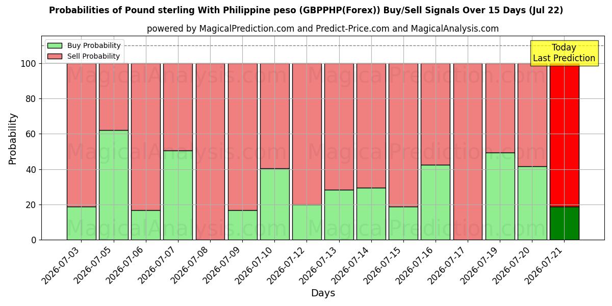 Probabilities of 파운드 스털링과 필리핀 페소 (GBPPHP(Forex)) Buy/Sell Signals Using Several AI Models Over 5 Days (22 Jul) 