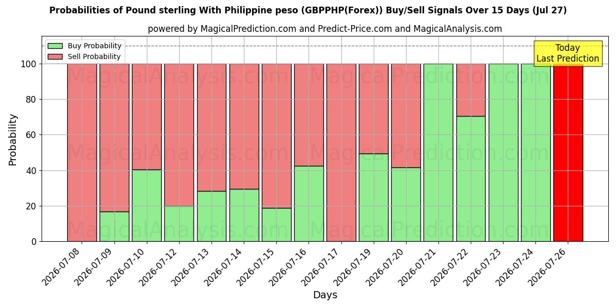 Probabilities of پوند استرلینگ با پزو فیلیپین (GBPPHP(Forex)) Buy/Sell Signals Using Several AI Models Over 5 Days (27 Jul) 