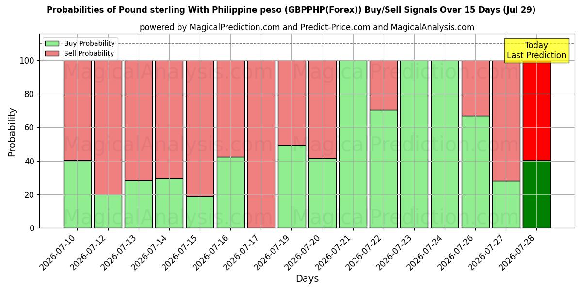 Probabilities of Sterlina britannica Con peso filippino (GBPPHP(Forex)) Buy/Sell Signals Using Several AI Models Over 5 Days (29 Jul) 