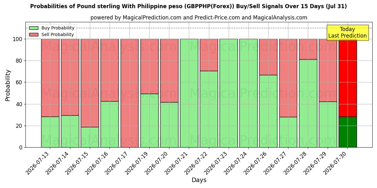Probabilities of Pund Sterling Med Filippinsk peso (GBPPHP(Forex)) Buy/Sell Signals Using Several AI Models Over 5 Days (31 Jul) 