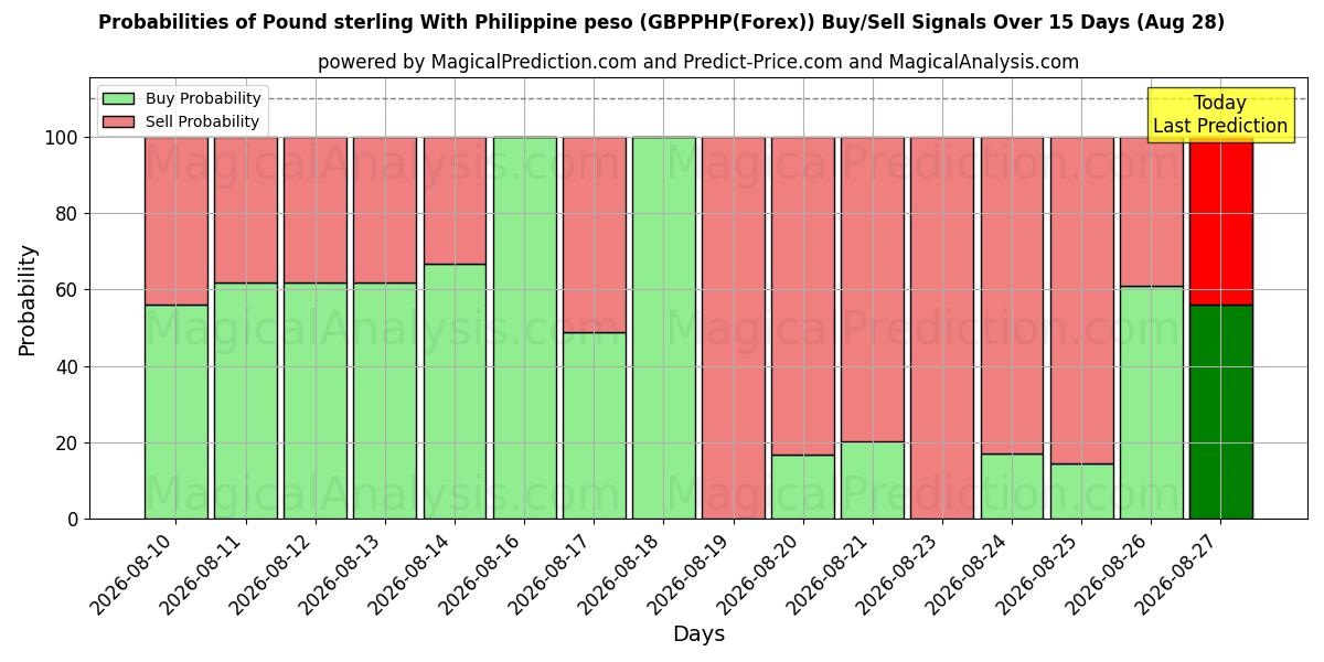 Probabilities of Фунт стерлингов к филиппинскому песо (GBPPHP(Forex)) Buy/Sell Signals Using Several AI Models Over 5 Days (28 Aug) 