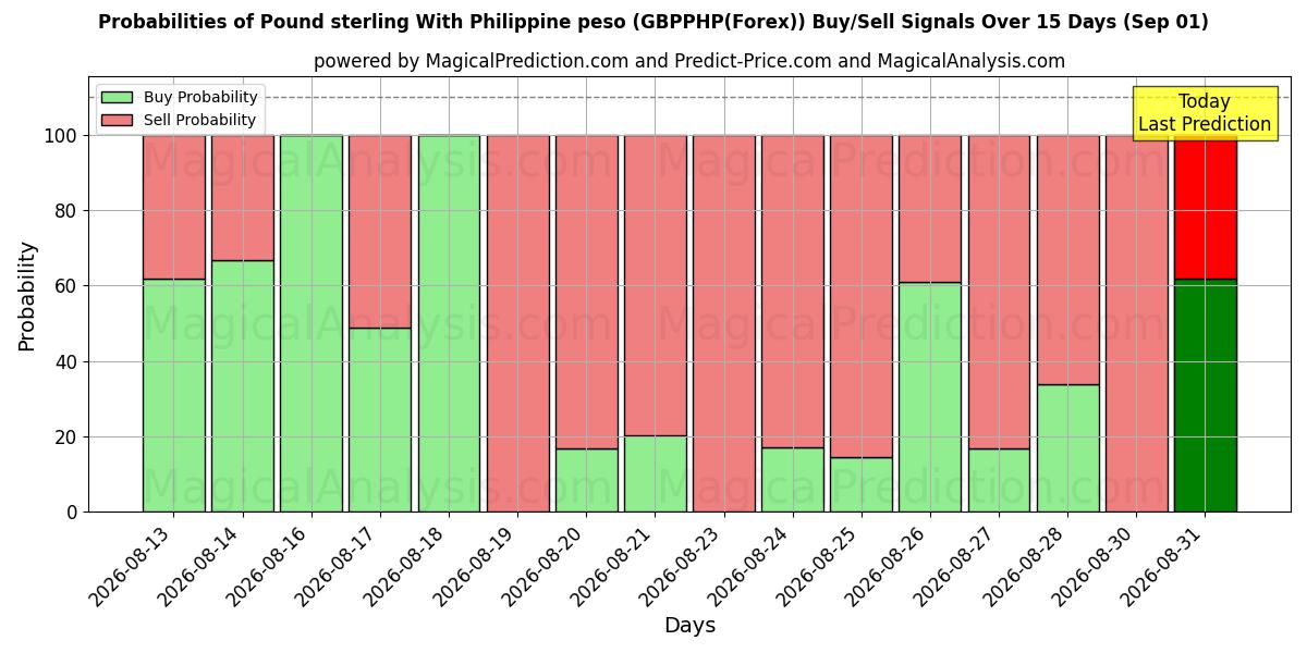 Probabilities of Englannin punta Filippiinien pesolla (GBPPHP(Forex)) Buy/Sell Signals Using Several AI Models Over 5 Days (01 Sep) 