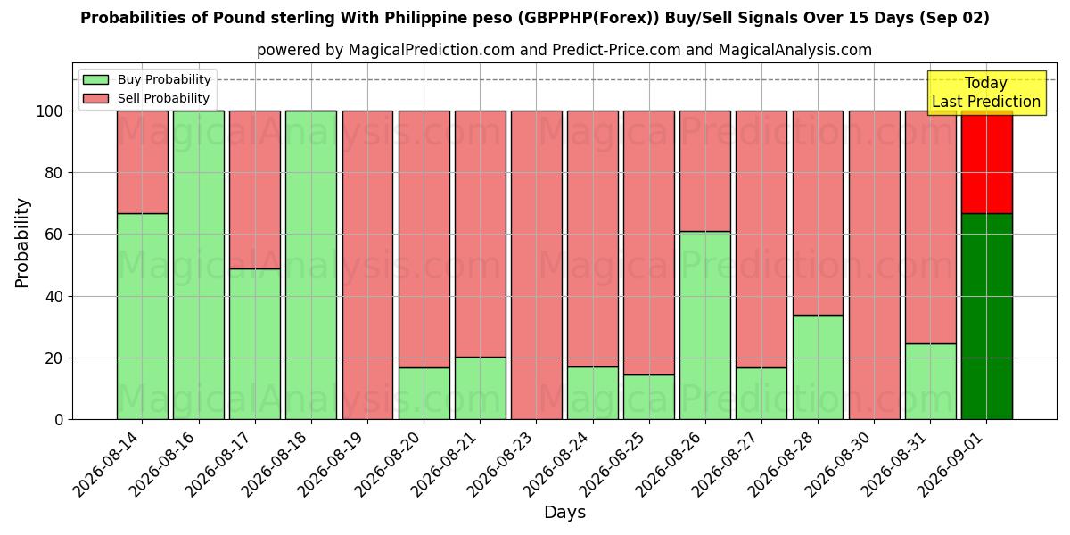 Probabilities of Pound sterling With Philippine peso (GBPPHP(Forex)) Buy/Sell Signals Using Several AI Models Over 5 Days (02 Sep) 