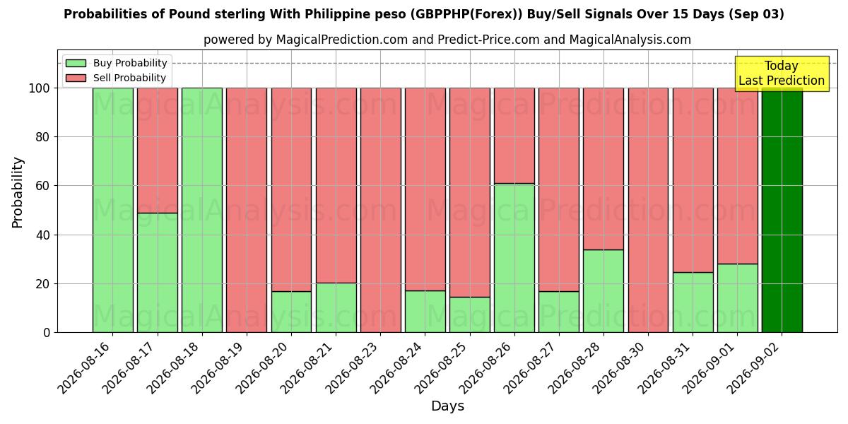 Probabilities of Libra esterlina con peso filipino (GBPPHP(Forex)) Buy/Sell Signals Using Several AI Models Over 5 Days (03 Sep) 