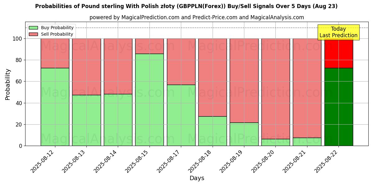 Probabilities of 파운드 스털링(폴란드 즈워티 포함) (GBPPLN(Forex)) Buy/Sell Signals Using Several AI Models Over 5 Days (18 Aug) 