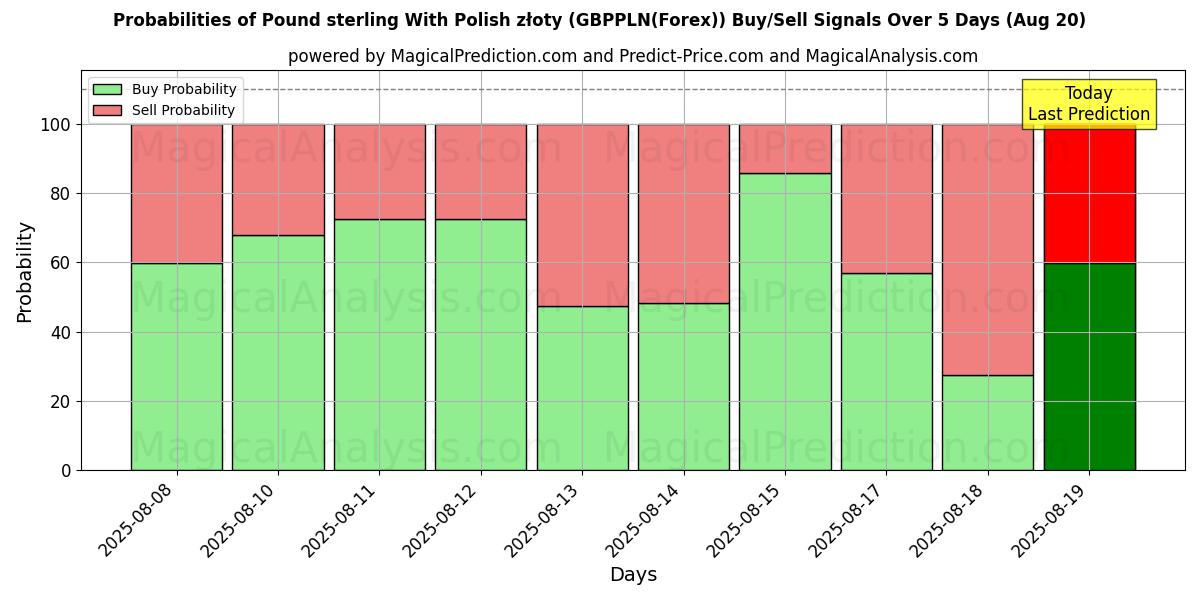Probabilities of पोलिश ज़्लॉटी के साथ पाउंड स्टर्लिंग (GBPPLN(Forex)) Buy/Sell Signals Using Several AI Models Over 5 Days (20 Aug) 