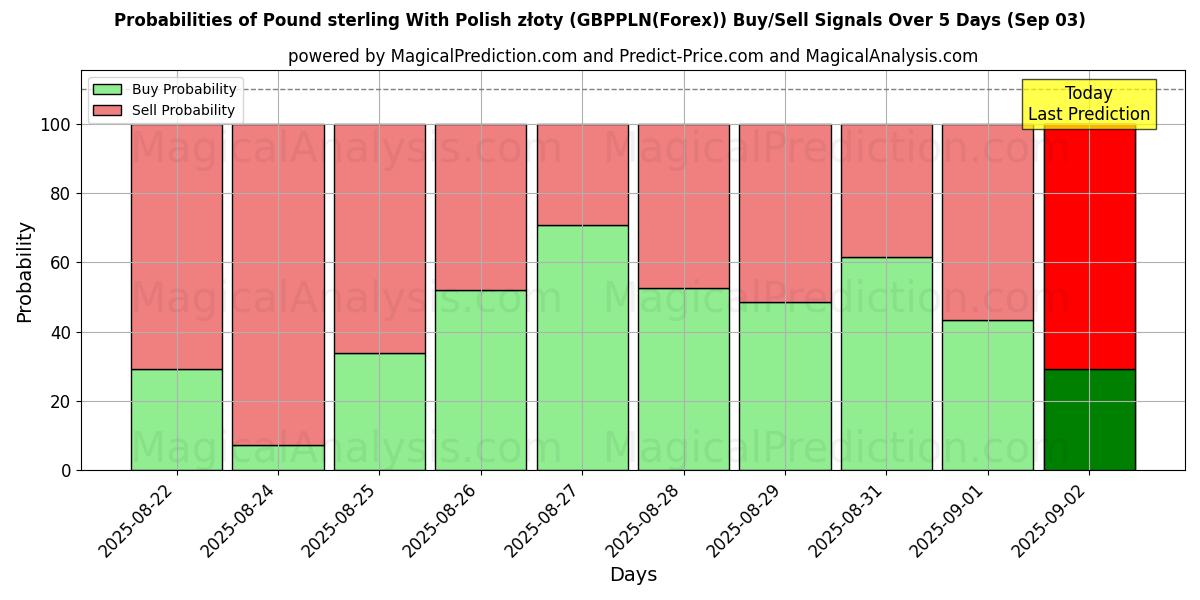 Probabilities of Pound sterling With Polish złoty (GBPPLN(Forex)) Buy/Sell Signals Using Several AI Models Over 5 Days (13 Sep) 