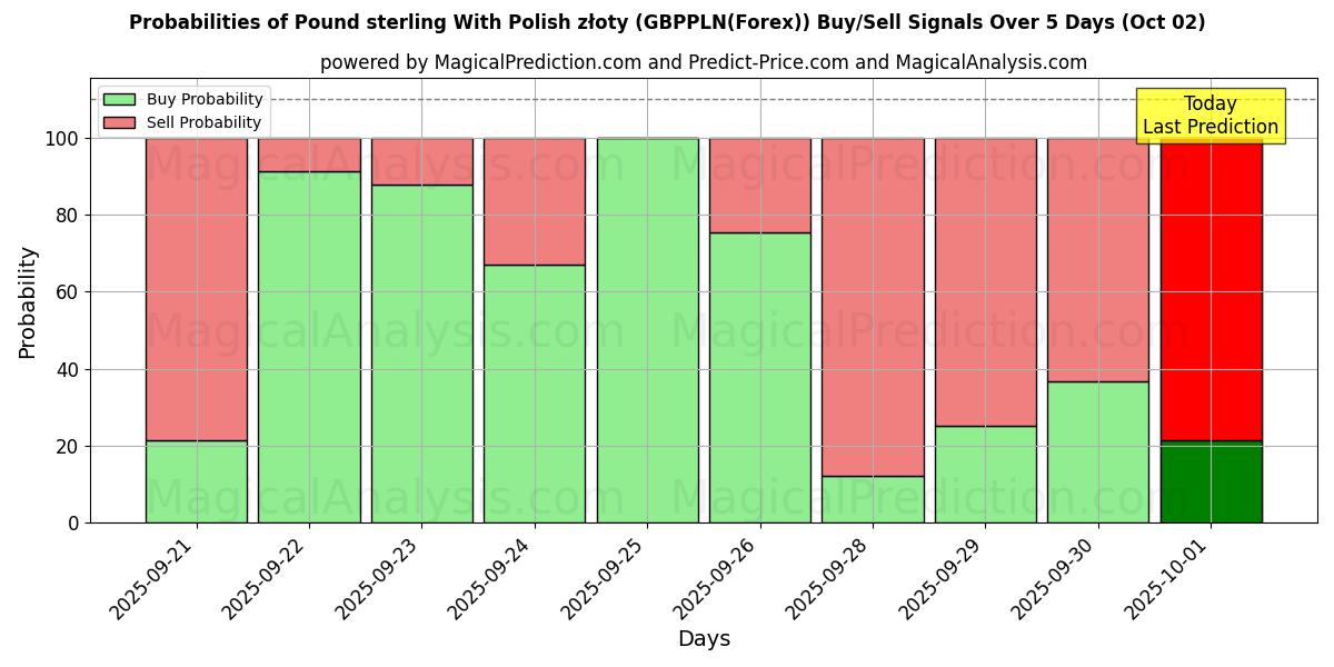 Probabilities of الجنيه الاسترليني مع الزلوتي البولندي (GBPPLN(Forex)) Buy/Sell Signals Using Several AI Models Over 5 Days (02 Oct) 