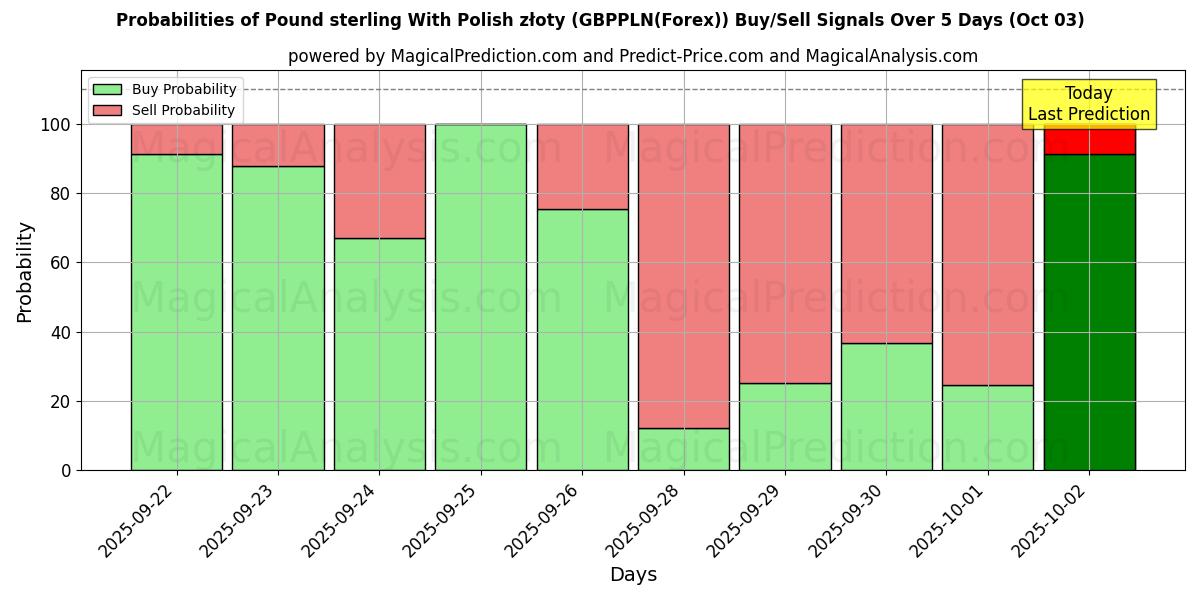 Probabilities of Pound sterling With Polish złoty (GBPPLN(Forex)) Buy/Sell Signals Using Several AI Models Over 5 Days (03 Oct) 