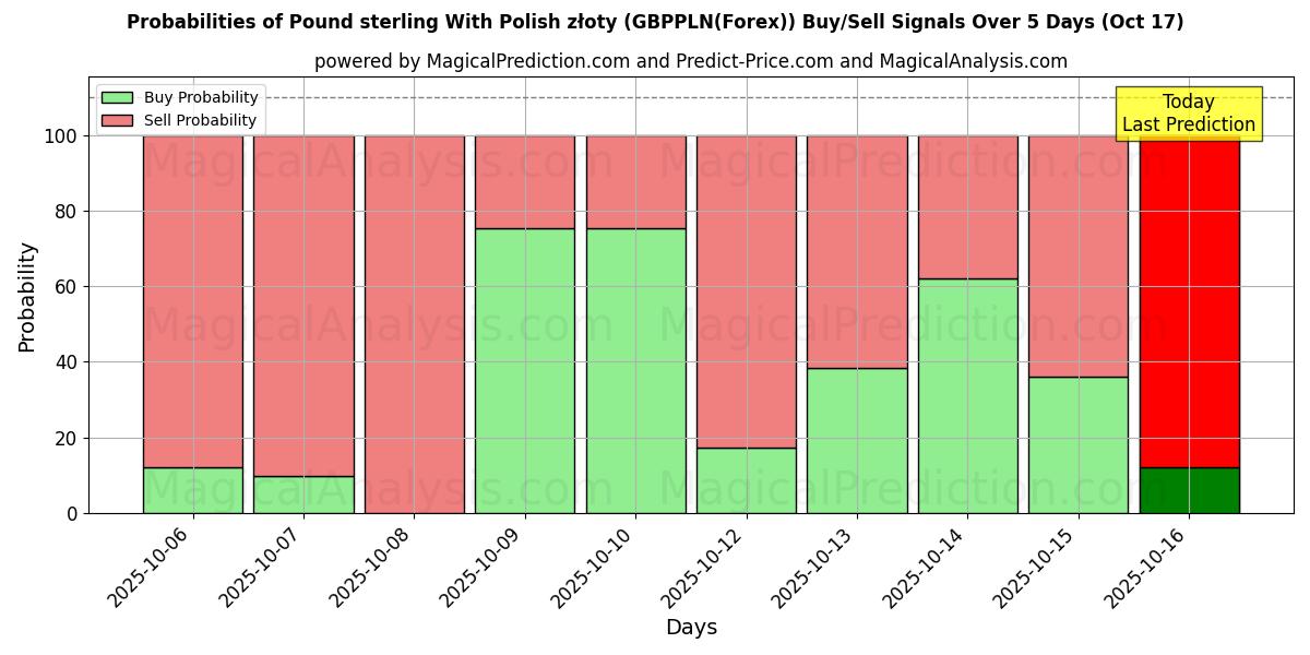 Probabilities of Pound sterling With Polish złoty (GBPPLN(Forex)) Buy/Sell Signals Using Several AI Models Over 10 Days (17 Oct) Probabilities of Pound sterling With Polish złoty (GBPPLN(Forex)) Buy/Sell Signals Using Several AI Models Over 5 Days (17 Oct)