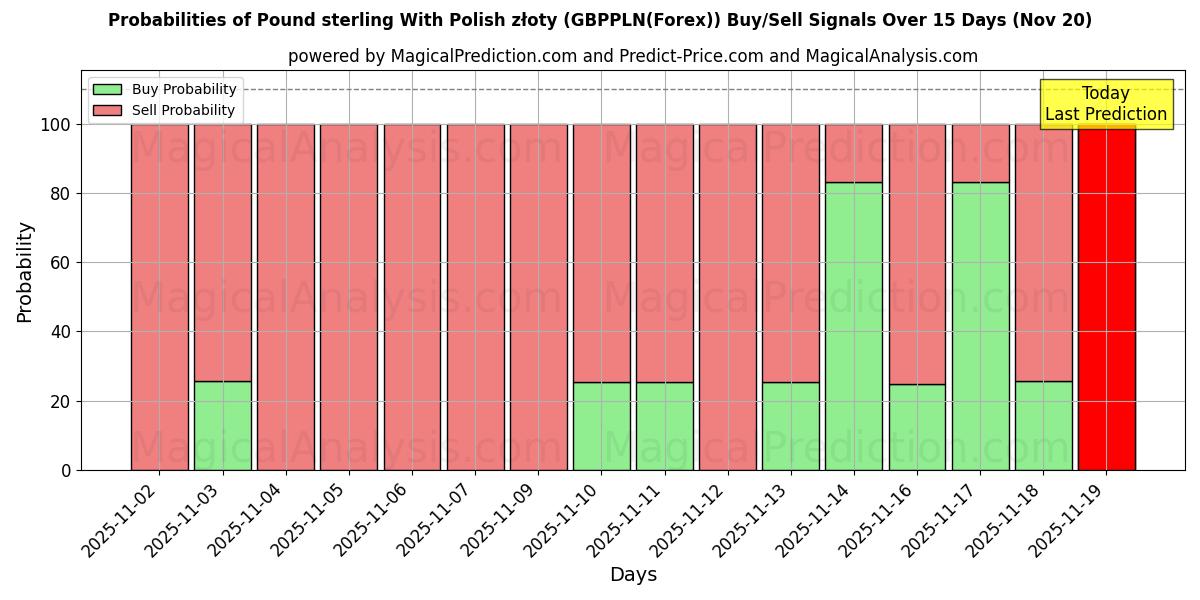 Probabilities of Pound sterling With Polish złoty (GBPPLN(Forex)) Buy/Sell Signals Using Several AI Models Over 5 Days (20 Nov) 