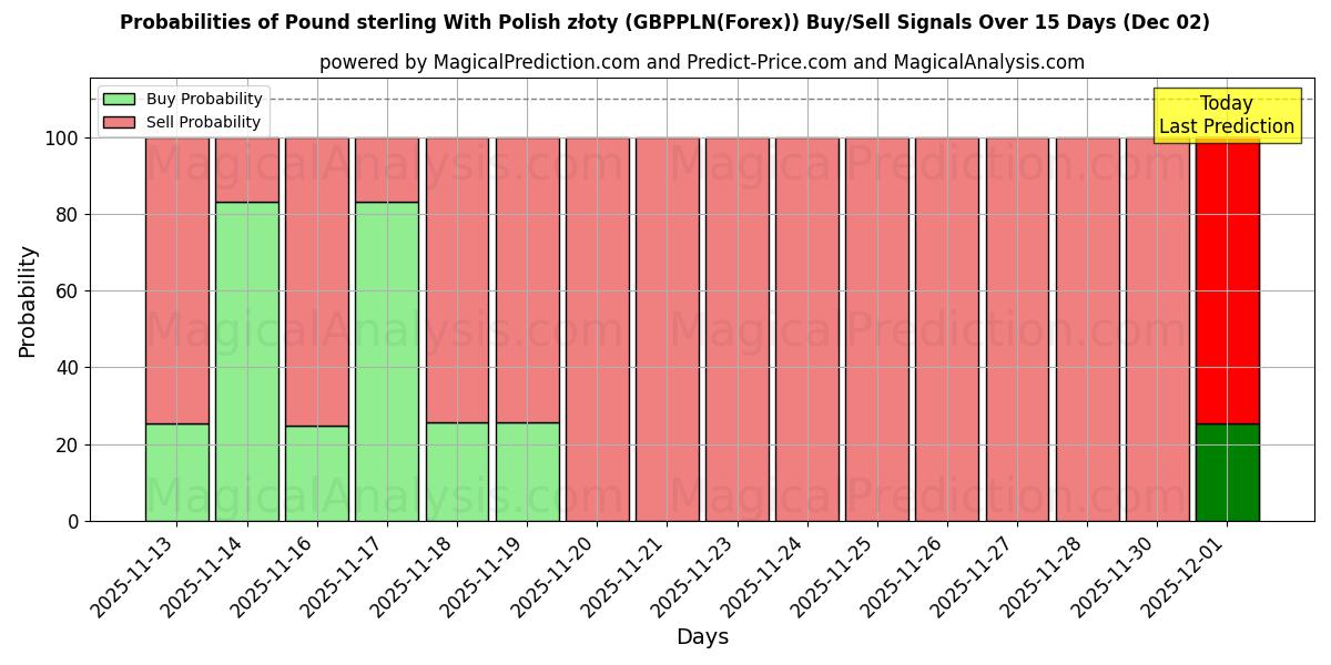 Probabilities of Pound sterling With Polish złoty (GBPPLN(Forex)) Buy/Sell Signals Using Several AI Models Over 5 Days (02 Dec) 