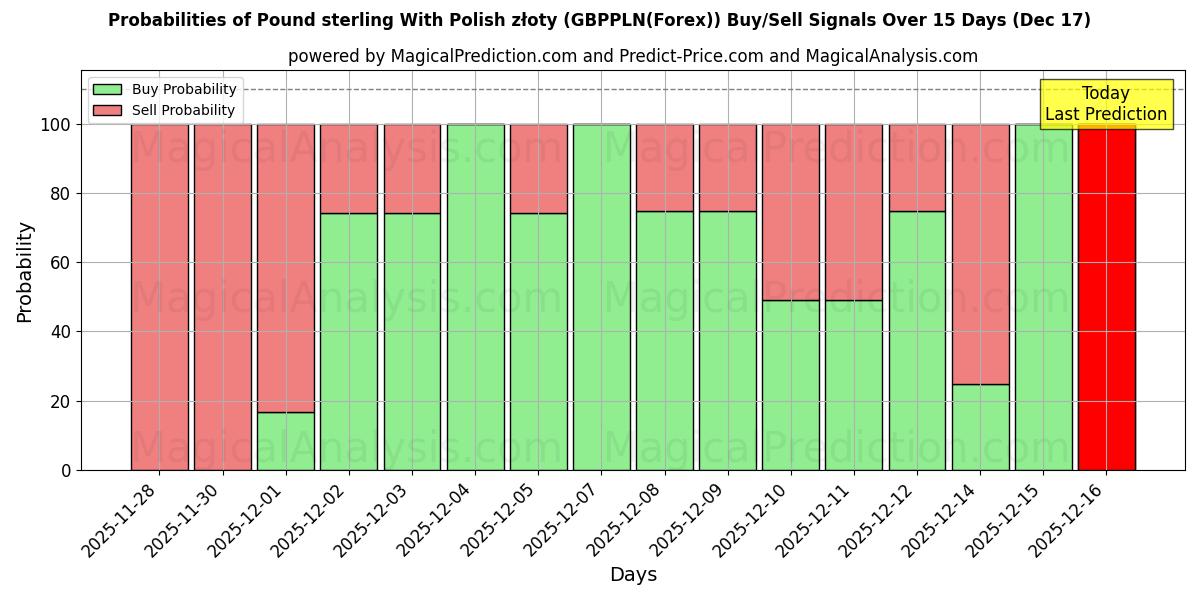 Probabilities of Pound sterling With Polish złoty (GBPPLN(Forex)) Buy/Sell Signals Using Several AI Models Over 5 Days (17 Dec) 