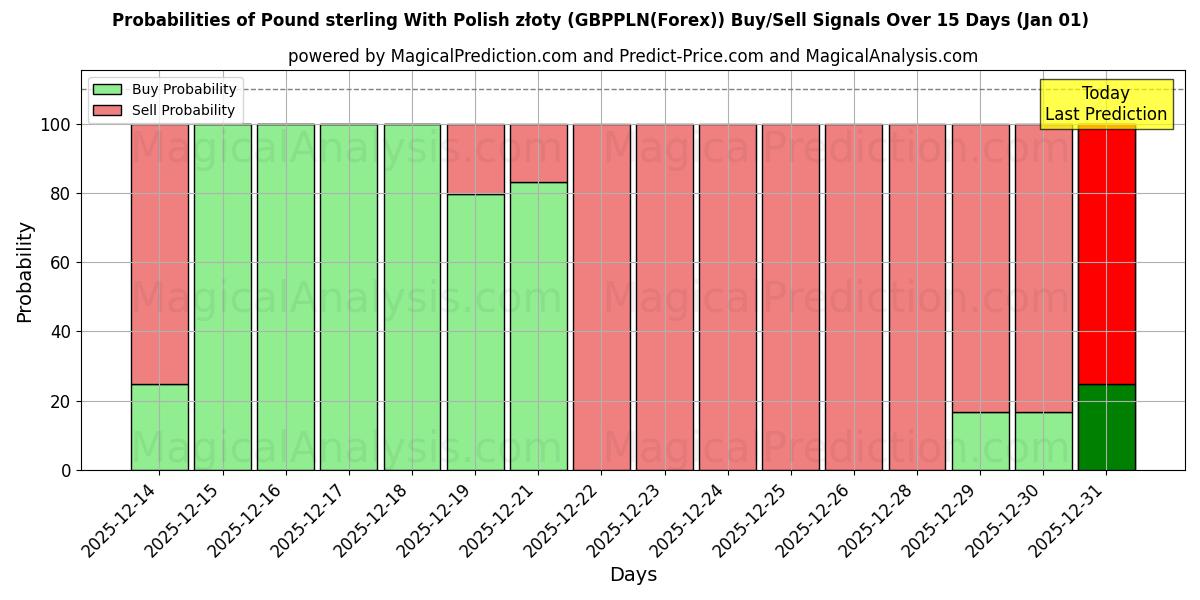 Probabilities of İngiliz sterlini Polonya zlotisi ile (GBPPLN(Forex)) Buy/Sell Signals Using Several AI Models Over 5 Days (01 Jan) 