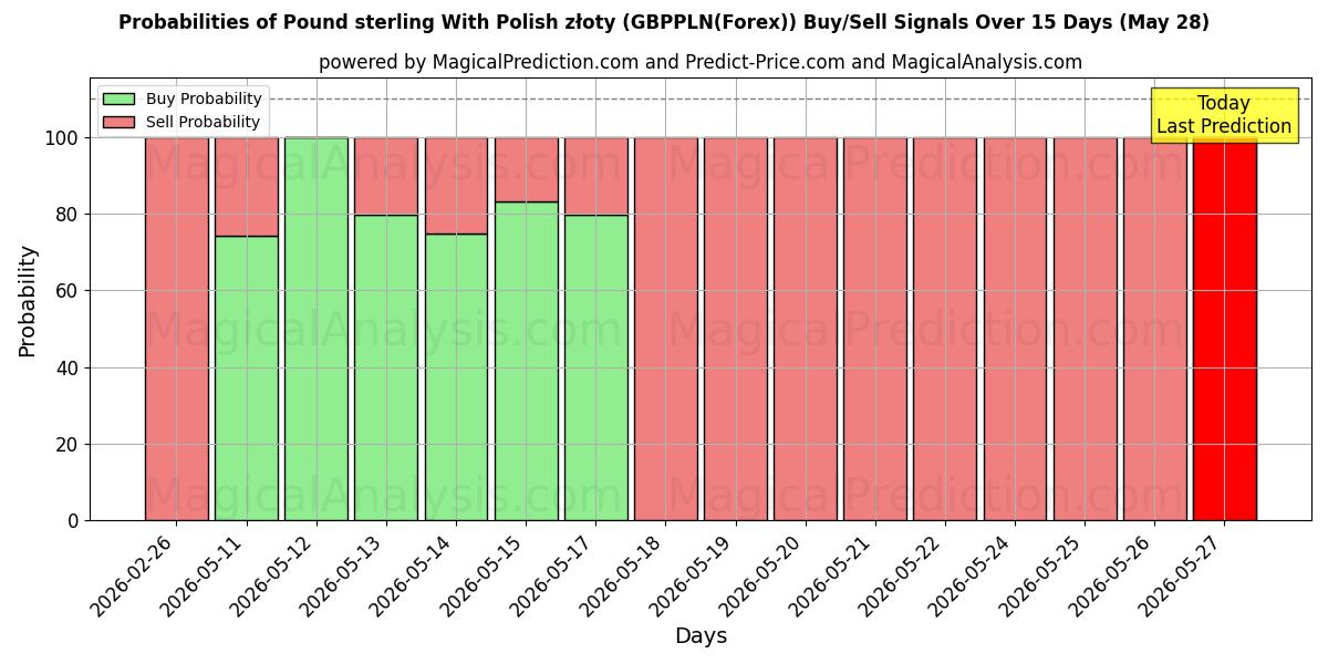 Probabilities of Pund Sterling Med polske złoty (GBPPLN(Forex)) Buy/Sell Signals Using Several AI Models Over 5 Days (28 May) 