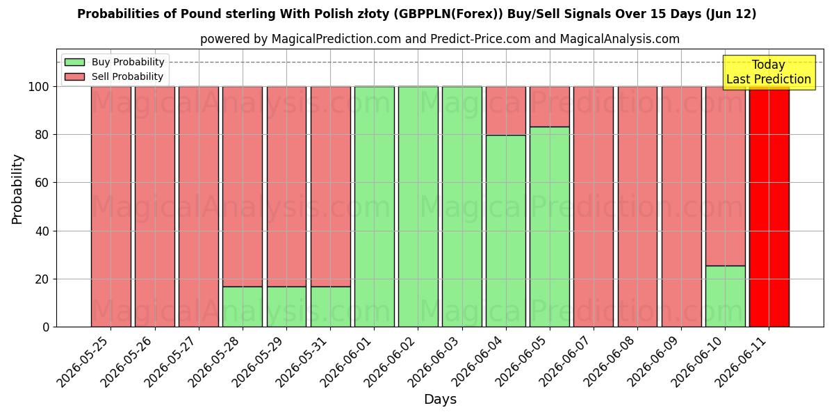 Probabilities of Libra esterlina com zloty polonês (GBPPLN(Forex)) Buy/Sell Signals Using Several AI Models Over 5 Days (12 Jun) 