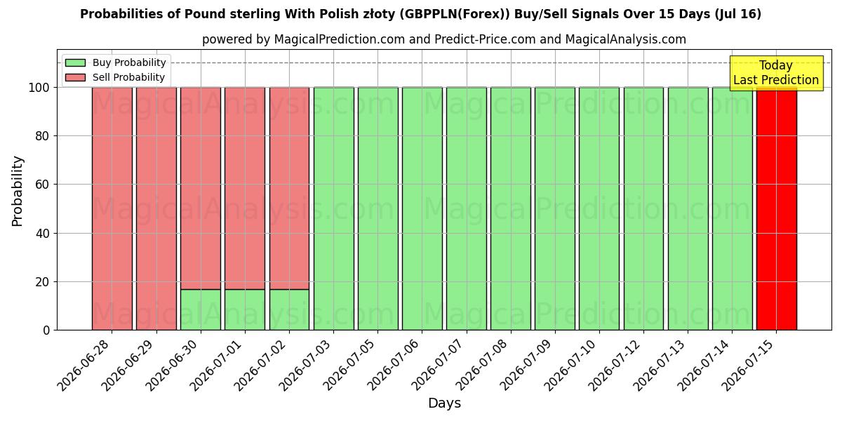 Probabilities of Pound sterling With Polish złoty (GBPPLN(Forex)) Buy/Sell Signals Using Several AI Models Over 5 Days (16 Jul) 
