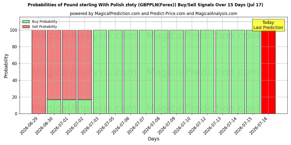 Probabilities of Pund Sterling Med polske złoty (GBPPLN(Forex)) Buy/Sell Signals Using Several AI Models Over 5 Days (17 Jul) 