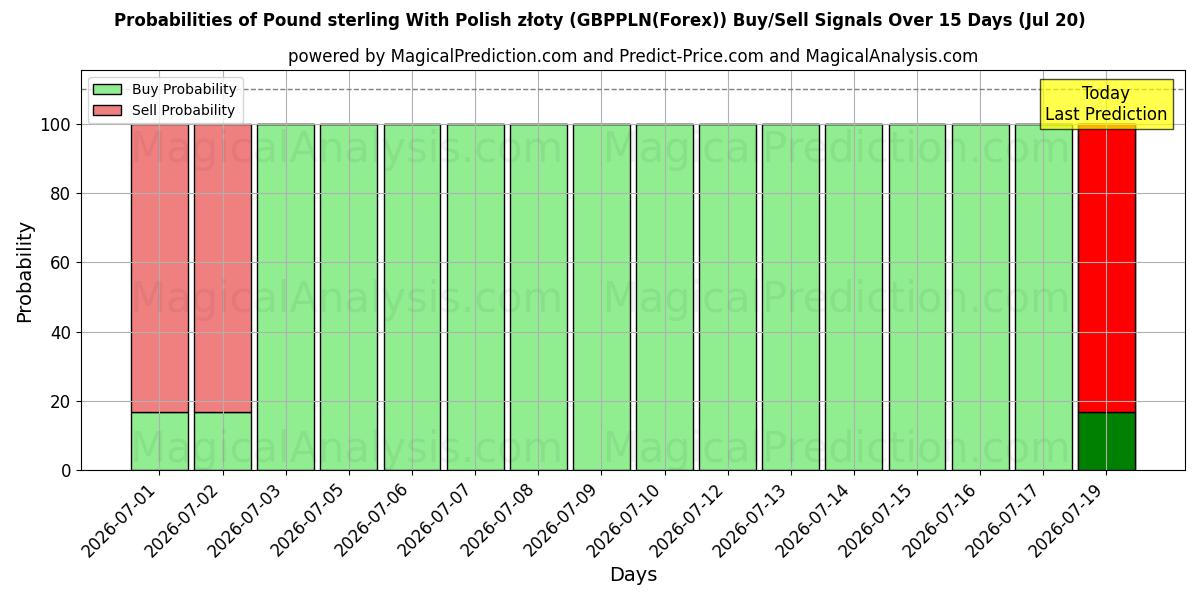 Probabilities of Libra esterlina com zloty polonês (GBPPLN(Forex)) Buy/Sell Signals Using Several AI Models Over 5 Days (20 Jul) 