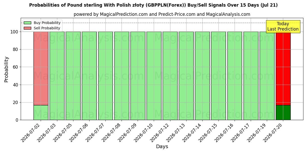 Probabilities of Libra esterlina con złoty polaco (GBPPLN(Forex)) Buy/Sell Signals Using Several AI Models Over 5 Days (21 Jul) 