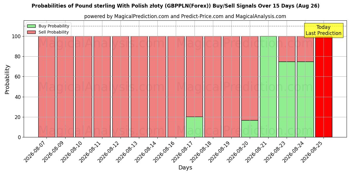 Probabilities of Pound sterling With Polish złoty (GBPPLN(Forex)) Buy/Sell Signals Using Several AI Models Over 5 Days (14 Aug) 