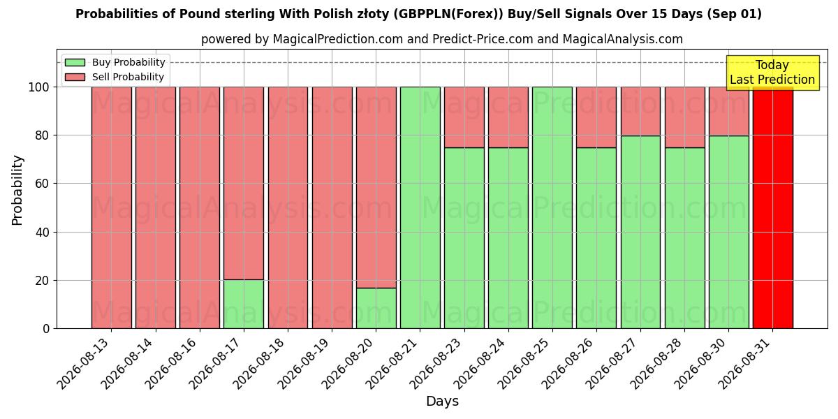 Probabilities of Pund Sterling Med polske złoty (GBPPLN(Forex)) Buy/Sell Signals Using Several AI Models Over 5 Days (01 Sep) 