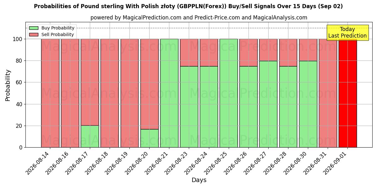 Probabilities of ポンドとポーランドズウォティ (GBPPLN(Forex)) Buy/Sell Signals Using Several AI Models Over 5 Days (02 Sep) 
