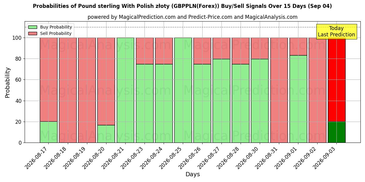 Probabilities of Libra esterlina com zloty polonês (GBPPLN(Forex)) Buy/Sell Signals Using Several AI Models Over 5 Days (04 Sep) 